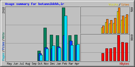 Usage summary for botannikkhh.ir